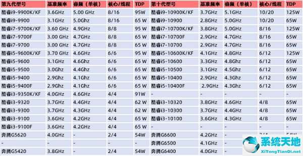 英特爾處理器怎么區(qū)分第幾代